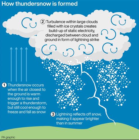 What is thundersnow and why does it happen? | The Bolton News