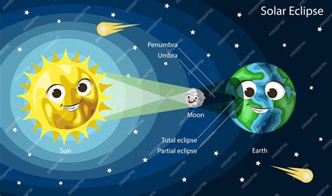 Diagrama de eclipse solar de dibujos animados lindo sol tierra y luna con caras sonrientes ...