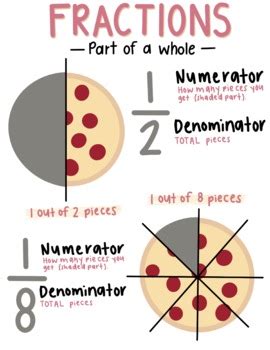 Pizza Fractions Poster by Finally Ms Romero | TPT