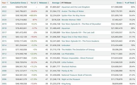 (BoxOfficePro): Christmas Day Box Office by year and the #1 film that ...