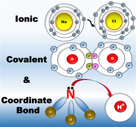 Covalent Bonding Animation