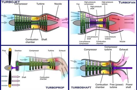 الفرق بين محركات الطائرات turbojet وturboprop وturbofan و turboshaft ...