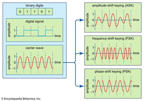 Phase Shift Keying Modulation And Demodulation