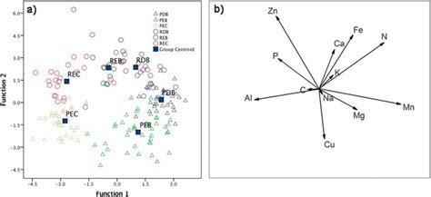 Soil sites and forest types defined by the first two functions ...