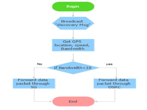 Flow chart of the proposed technique communication. | Download Scientific Diagram