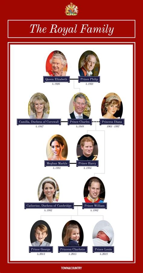 British Royal Family Tree - Guide to Queen Elizabeth II Windsor Family Tree