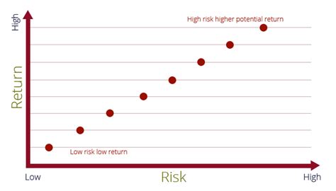 Risk Return Graph – Sarsa Securities Distribution Private Limited