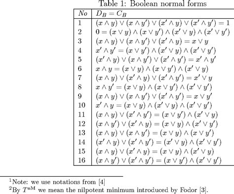 Table 1 from Disjunctive and conjunctive normal forms in fuzzy logic | Semantic Scholar