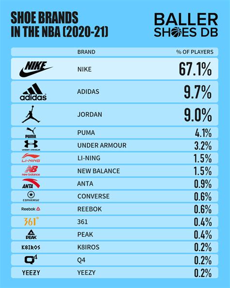 The Most Popular Shoes And Brands Worn By Players Around The NBA - 2021 ...