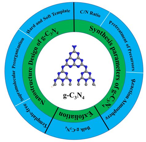 Catalysts | Free Full-Text | Recent Advances in g-C3N4 Photocatalysts ...