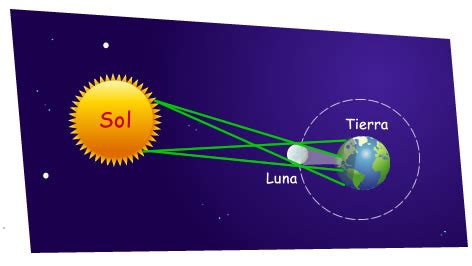 Eclipse solar y lunar