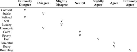 Seven-point Likert's scale questionnaire for this study. | Download Table