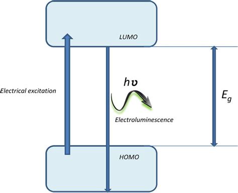 Mechanics of electroluminescence in organic molecules. | Download ...