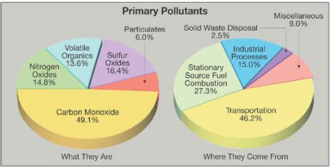 Air Pollution - APES Air Pollution Review