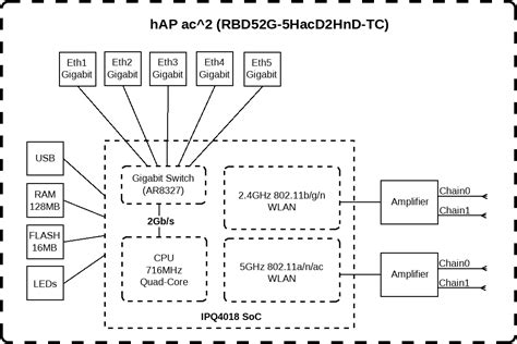 Get a hAP ac2 now? Or wait for the hAP ac3? : r/mikrotik