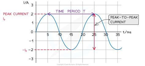 AQA A Level Physics复习笔记7.10.1 Alternating Current & Voltage-翰林国际教育