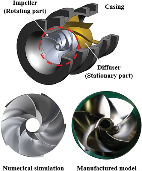 Numerical and manufactured shape of the mixed-flow pump. | Download ...