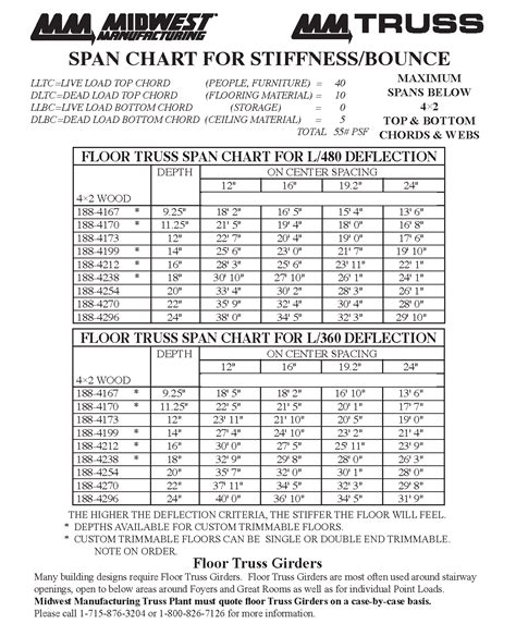 parallel chord floor truss span chart - Johnna Macias