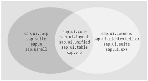 An Overview of SAPUI5 Libraries