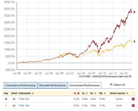 FTSE 100 vs 250 tracker....??? - Funds - Forums - Citywire Funds Insider Forum