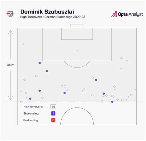 How Good is Dominik Szoboszlai? | Opta Analyst