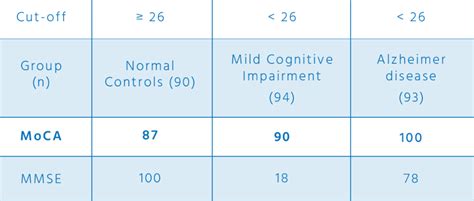 Normative Test | MoCA Montreal - Cognitive Assessment Null Hypothesis, Moca, Health ...