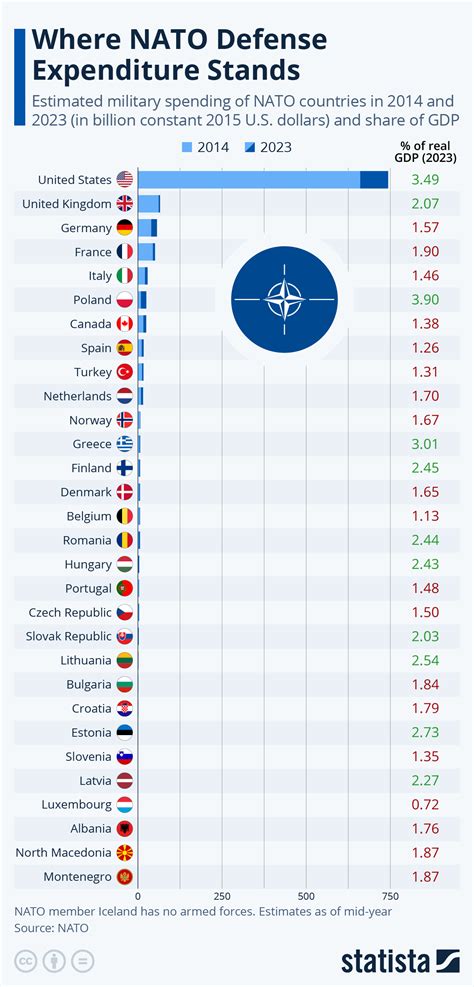 Chart: Where NATO Defense Expenditure Stands | Statista