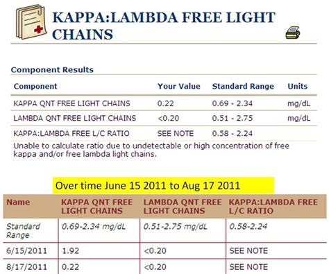 jm's Adventure with Multiple Myeloma: Kappa:Lambda Free Light Chains ...