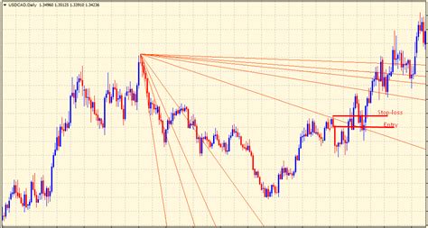 What Are Gann Angles & How To Trade With Them - The Forex Geek