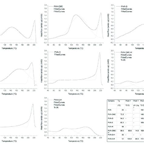 DSC curves of the samples. | Download Scientific Diagram