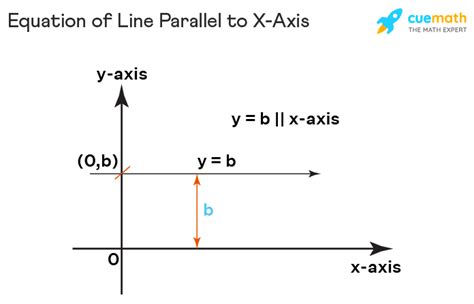 Equation of Line Parallel to X Axis - Definition, Formula, Example