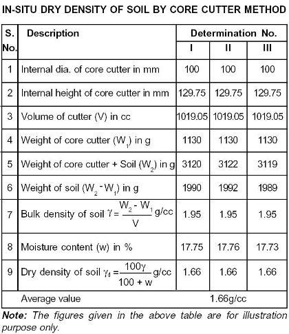 Determine The In-Situ Dry Density Of Soil By Core Cutter Method