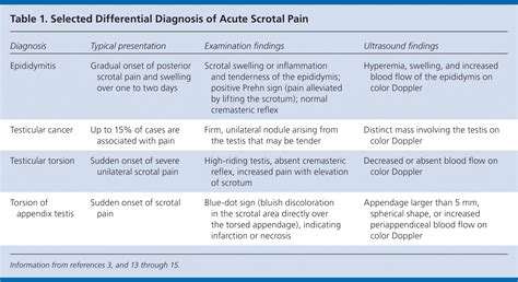 Orchitis Causes Symptoms Treatment Orchitis