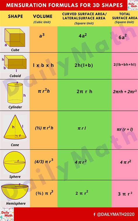 Daily Math - Let's revise mensuration formulas for 3D shapes!!