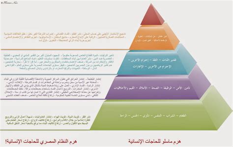 إستشارات ماليه: هرم ماسلو للإحتياجات | Composition design, Blog, Blog posts