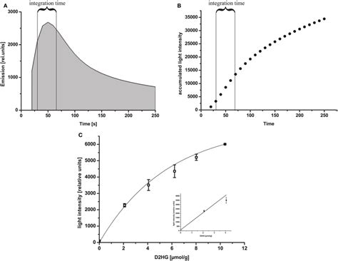 (A) Reaction kinetics of D2HG-dependent bioluminescence. Relative... | Download Scientific Diagram