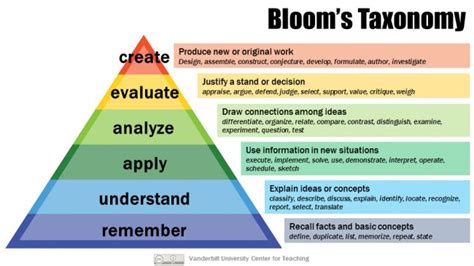 Bloom’s Taxonomy | Center for Teaching | Vanderbilt University