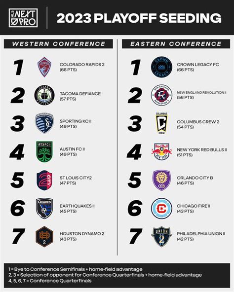 MLS Next Pro 2023 Playoff Seedings - Mega Sports News