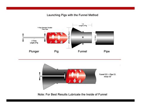 What are PIG's, PIG Launchers, and PIG Receivers?