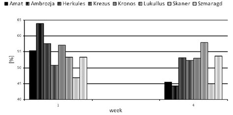 Percentage share of hypocotyl in the heights of plants | Download Scientific Diagram