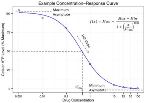 An example concentration-response curve with the 4 parameters (Maximum,... | Download Scientific ...