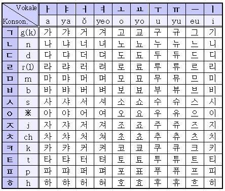 [LEARN] BELAJAR BAHASA KOREA (HANGUL) DALAM 10 MENIT | KASKUS