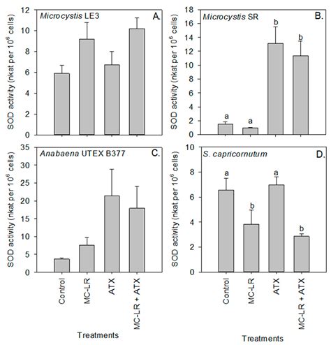 Toxins | Free Full-Text | The Individual and Combined Effects of the Cyanotoxins, Anatoxin-a and ...