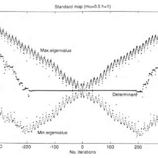 The eigenvalues of the state transition matrix An in a semilogarithmic... | Download Scientific ...