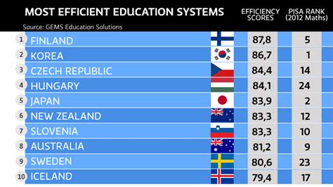 Yet another study: Finland has world’s most cost-efficient education ...