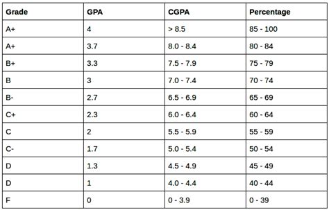 Convert Percentage to GPA Out Of 10 Point Scale: GPA Calculator