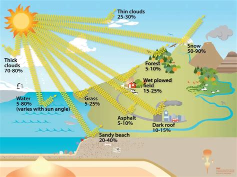 What Absorbs the Most Incoming Solar Radiation? - The Power Facts