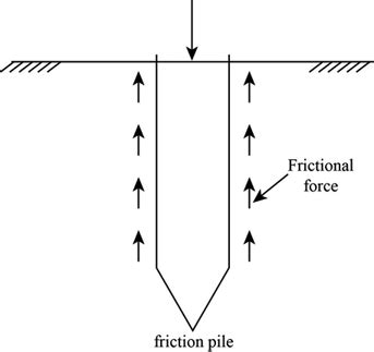 Common Construction Methods for Pile Foundation - DRILLMASTER ...