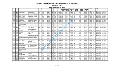 CMH Lahore Medical College - Merit List 2014 - MBBS Local