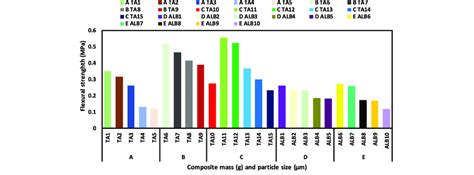 Flexural strength of the samples. | Download Scientific Diagram
